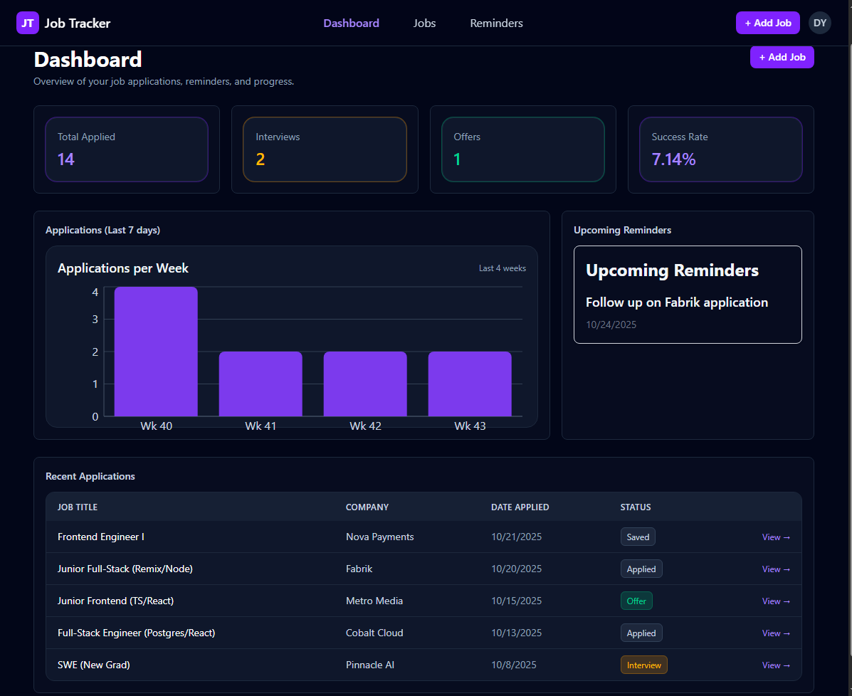 Dashboard overview